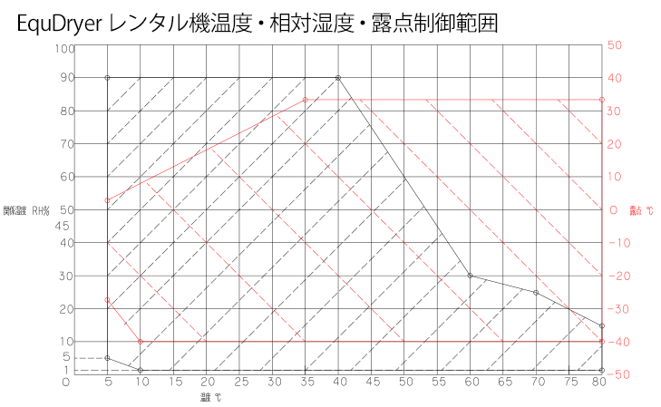 EquDryer:制御範囲